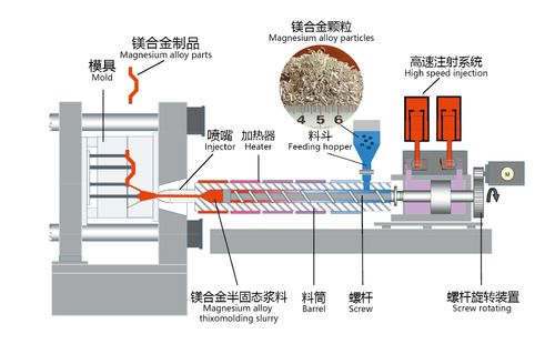 Het laatste nieuws van het bedrijf over Welke voordelen heeft Thixomolding ten opzichte van de traditionele gietvorming bij het aanpakken van problemen met betrekking tot legeringselementen?